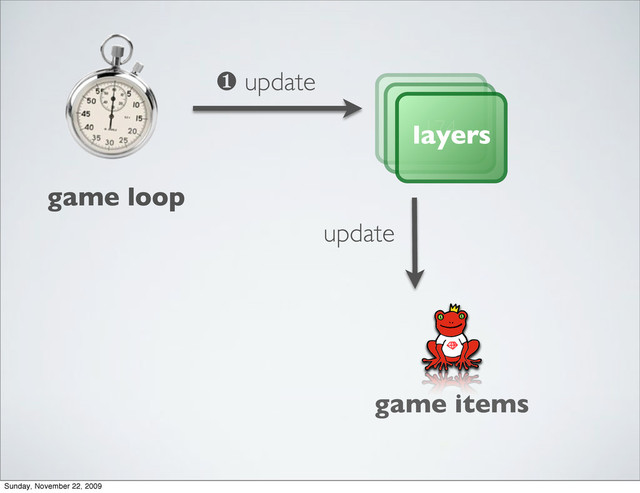 game loop
174
❶ update
layers
update
game items
Sunday, November 22, 2009

