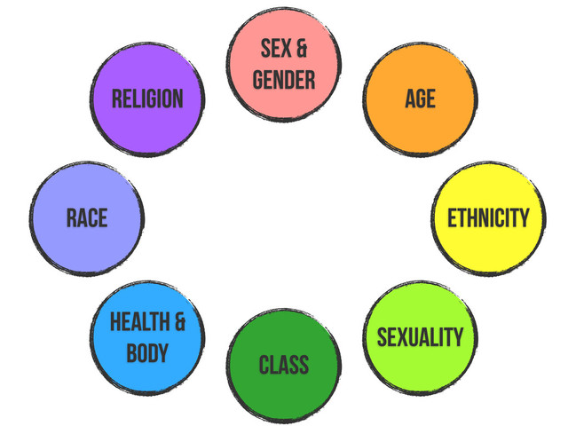 race
religion
sex &
gender
age
health &
body class
sexuality
ethnicity
