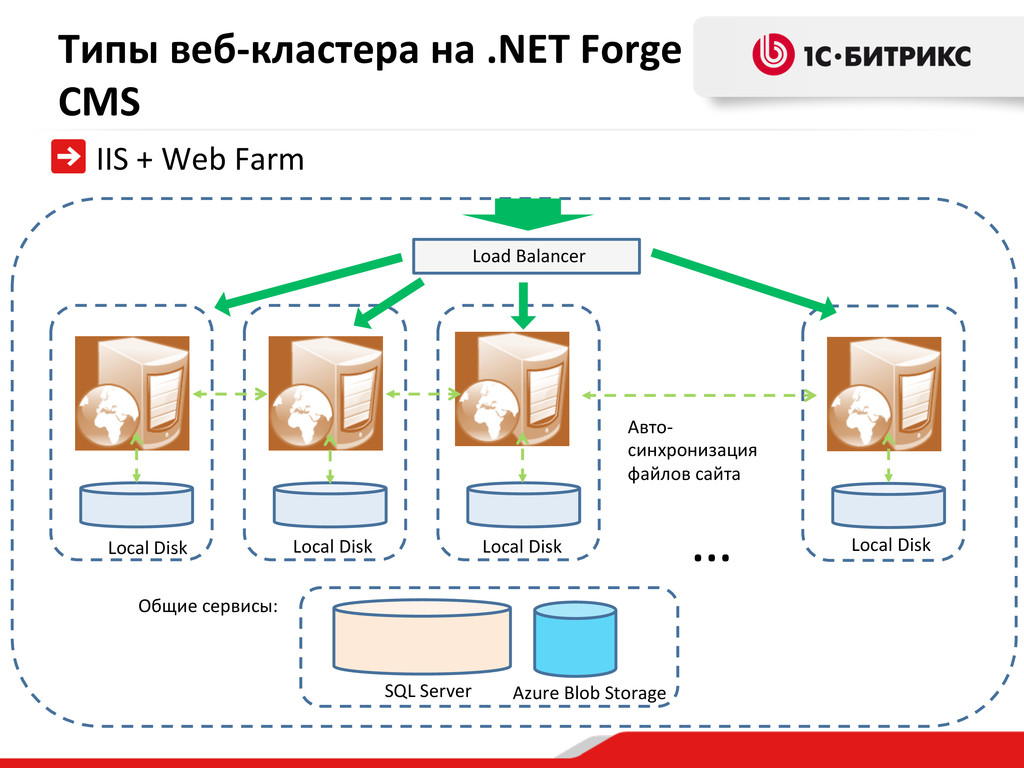 CodeFest 2012, Рыжиков С. Какую производительность можно выжать из .NET  платформы. Реальный опыт миграции .NET Forge CMS в Windows Azure,  производительность в «облаках» - Speaker Deck