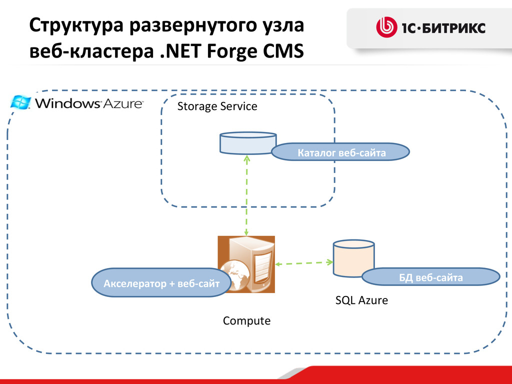 CodeFest 2012, Рыжиков С. Какую производительность можно выжать из .NET  платформы. Реальный опыт миграции .NET Forge CMS в Windows Azure,  производительность в «облаках» - Speaker Deck