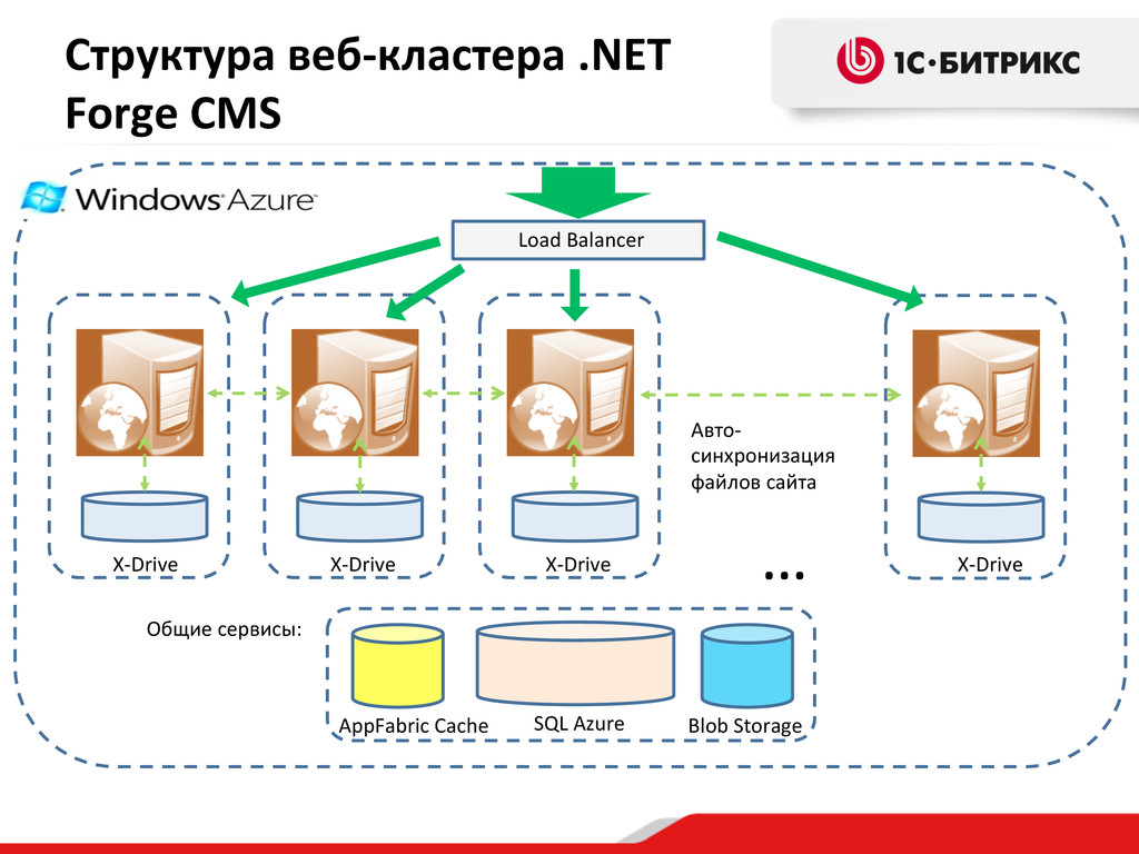 CodeFest 2012, Рыжиков С. Какую производительность можно выжать из .NET  платформы. Реальный опыт миграции .NET Forge CMS в Windows Azure,  производительность в «облаках» - Speaker Deck