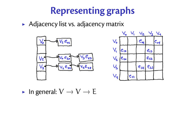 Representing graphs
Adjacency list vs. adjacency matrix
In general: V → V → E
