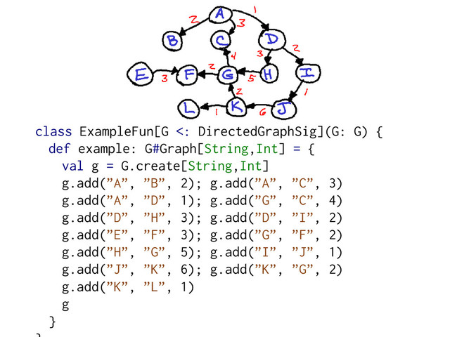 class ExampleFun[G <: DirectedGraphSig](G: G) {
def example: G#Graph[String,Int] = {
val g = G.create[String,Int]
g.add(”A”, ”B”, 2); g.add(”A”, ”C”, 3)
g.add(”A”, ”D”, 1); g.add(”G”, ”C”, 4)
g.add(”D”, ”H”, 3); g.add(”D”, ”I”, 2)
g.add(”E”, ”F”, 3); g.add(”G”, ”F”, 2)
g.add(”H”, ”G”, 5); g.add(”I”, ”J”, 1)
g.add(”J”, ”K”, 6); g.add(”K”, ”G”, 2)
g.add(”K”, ”L”, 1)
g
}
