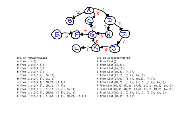 BFS on AdjacencyList
A from List()
D from List((A,1))
C from List((A,3))
B from List((A,2))
I from List((D,2), (A,1))
H from List((D,3), (A,1))
J from List((I,1), (D,2), (A,1))
G from List((H,5), (D,3), (A,1))
K from List((J,6), (I,1), (D,2), (A,1))
F from List((G,2), (H,5), (D,3), (A,1))
L from List((K,1), (J,6), (I,1), (D,2), (A,1))
DFS on AdjacencyMatrix
A from List()
B from List((A,2))
D from List((A,1))
I from List((D,2), (A,1))
J from List((I,1), (D,2), (A,1))
K from List((J,6), (I,1), (D,2), (A,1))
G from List((K,2), (J,6), (I,1), (D,2), (A,1))
F from List((G,2), (K,2), (J,6), (I,1), (D,2), (A,1))
C from List((G,4), (K,2), (J,6), (I,1), (D,2), (A,1))
L from List((K,1), (J,6), (I,1), (D,2), (A,1))
H from List((D,3), (A,1))
