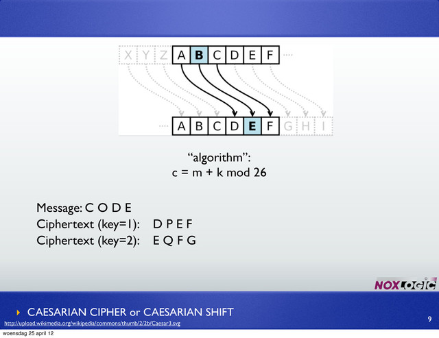 “algorithm”:
c = m + k mod 26
‣ CAESARIAN CIPHER or CAESARIAN SHIFT
9
Message: C O D E
Ciphertext (key=1): D P E F
Ciphertext (key=2): E Q F G
http://upload.wikimedia.org/wikipedia/commons/thumb/2/2b/Caesar3.svg
woensdag 25 april 12
