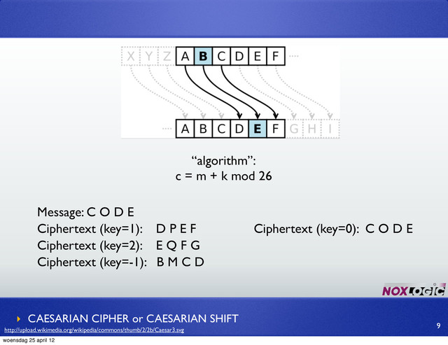 “algorithm”:
c = m + k mod 26
‣ CAESARIAN CIPHER or CAESARIAN SHIFT
9
Message: C O D E
Ciphertext (key=1): D P E F
Ciphertext (key=2): E Q F G
Ciphertext (key=-1): B M C D
Ciphertext (key=0): C O D E
http://upload.wikimedia.org/wikipedia/commons/thumb/2/2b/Caesar3.svg
woensdag 25 april 12
