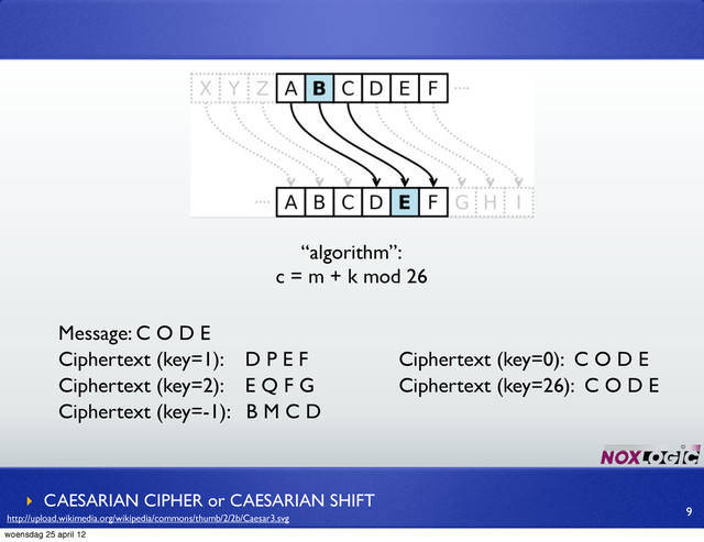 “algorithm”:
c = m + k mod 26
‣ CAESARIAN CIPHER or CAESARIAN SHIFT
9
Message: C O D E
Ciphertext (key=1): D P E F
Ciphertext (key=2): E Q F G
Ciphertext (key=-1): B M C D
Ciphertext (key=0): C O D E
Ciphertext (key=26): C O D E
http://upload.wikimedia.org/wikipedia/commons/thumb/2/2b/Caesar3.svg
woensdag 25 april 12
