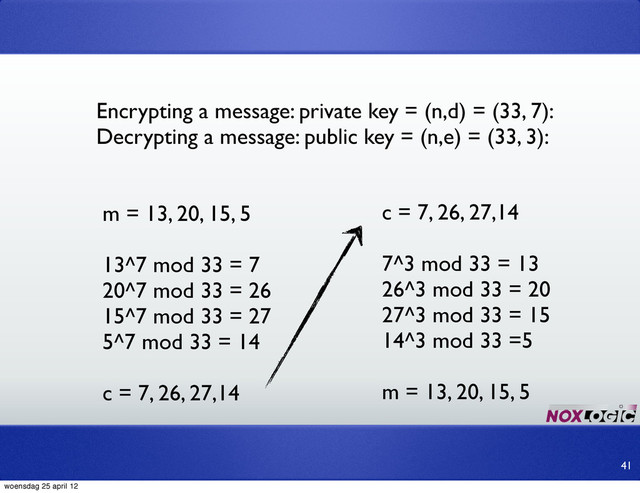 Encrypting a message: private key = (n,d) = (33, 7):
Decrypting a message: public key = (n,e) = (33, 3):
m = 13, 20, 15, 5
13^7 mod 33 = 7
20^7 mod 33 = 26
15^7 mod 33 = 27
5^7 mod 33 = 14
c = 7, 26, 27,14
41
c = 7, 26, 27,14
7^3 mod 33 = 13
26^3 mod 33 = 20
27^3 mod 33 = 15
14^3 mod 33 =5
m = 13, 20, 15, 5
woensdag 25 april 12
