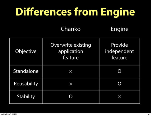 Diﬀerences from Engine
Engine
Chanko
Objective
Overwrite existing
application
feature
Provide
independent
feature
Standalone × O
Reusability × O
Stability O ×
40
12೥4݄26೔໦༵೔
