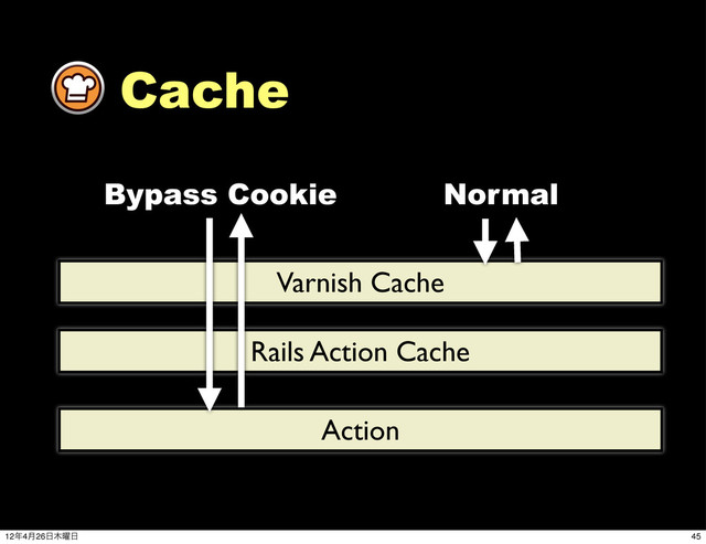 Varnish Cache
Rails Action Cache
Action
Bypass Cookie Normal
Cache
45
12೥4݄26೔໦༵೔
