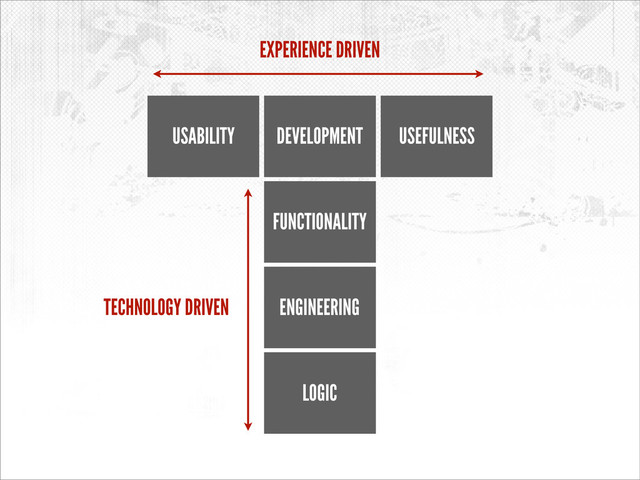 LOGIC
ENGINEERING
FUNCTIONALITY
TECHNOLOGY DRIVEN
DEVELOPMENT
USABILITY USEFULNESS
EXPERIENCE DRIVEN
