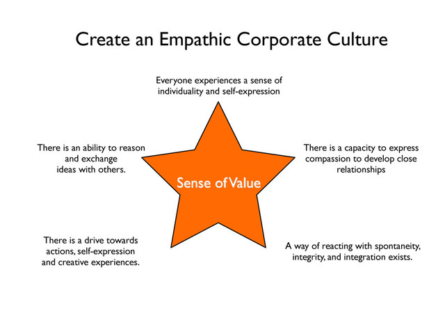 Create an Empathic Corporate Culture
Sense of Value
Everyone experiences a sense of
individuality and self-expression
There is a capacity to express
compassion to develop close
relationships
A way of reacting with spontaneity,
integrity, and integration exists.
There is a drive towards
actions, self-expression
and creative experiences.
There is an ability to reason
and exchange
ideas with others.
