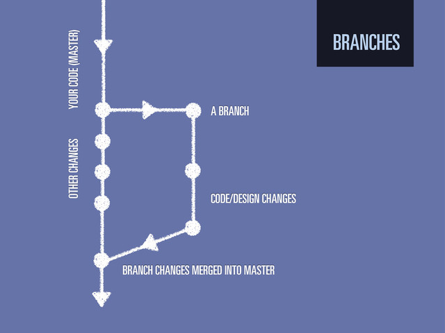 BRANCHES
YOUR CODE (MASTER)
A BRANCH
CODE/DESIGN CHANGES
OTHER CHANGES
BRANCH CHANGES MERGED INTO MASTER
