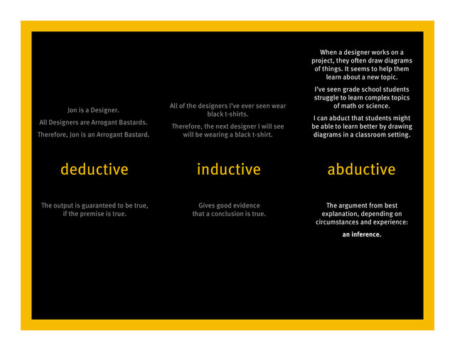 abductive
deductive inductive
The output is guaranteed to be true,
if the premise is true.
Jon is a Designer.
All Designers are Arrogant Bastards.
Therefore, Jon is an Arrogant Bastard.
Gives good evidence
that a conclusion is true.
All of the designers I’ve ever seen wear
black t-shirts.
Therefore, the next designer I will see
will be wearing a black t-shirt.
The argument from best
explanation, depending on
circumstances and experience:
an inference.
When a designer works on a
project, they often draw diagrams
of things. It seems to help them
learn about a new topic.
I’ve seen grade school students
struggle to learn complex topics
of math or science.
I can abduct that students might
be able to learn better by drawing
diagrams in a classroom setting.
