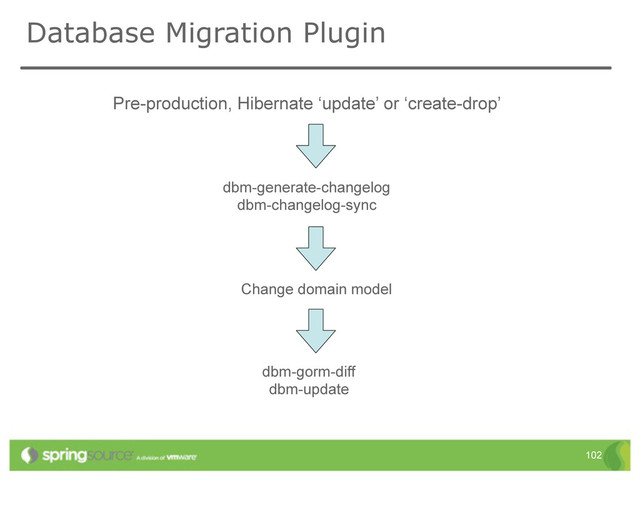 Database Migration Plugin
102
Pre-production, Hibernate ‘update’ or ‘create-drop’
dbm-generate-changelog
dbm-changelog-sync
Change domain model
dbm-gorm-diff
dbm-update

