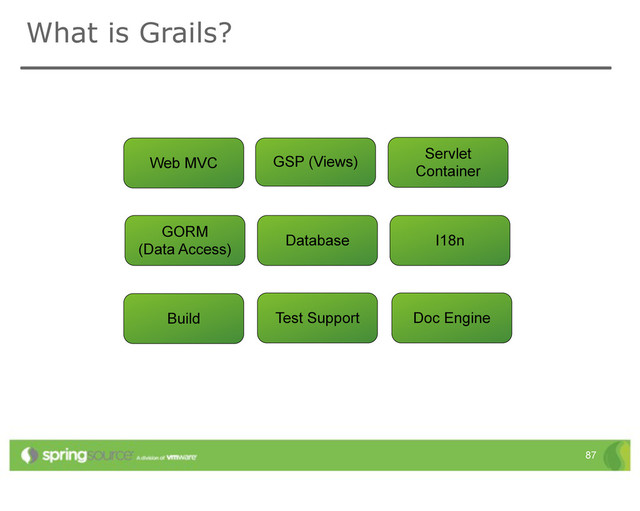 Grails
What is Grails?
87
Build
Web MVC GSP (Views)
GORM
(Data Access)
Doc Engine
Servlet
Container
Test Support
Database I18n
