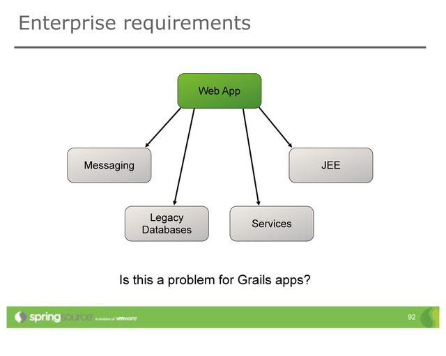 Enterprise requirements
92
Web App
Messaging
Legacy
Databases
Services
JEE
Is this a problem for Grails apps?
