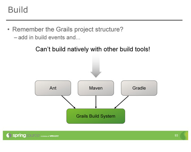 Build
93
• Remember the Grails project structure?
– add in build events and...
Can’t build natively with other build tools!
Grails Build System
Ant Gradle
Maven
