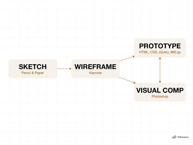 @tbisaacs
WIREFRAME
Keynote
PROTOTYPE
HTML, CSS, jQuery, 960.gs
VISUAL COMP
Photoshop
SKETCH
Pencil & Paper
