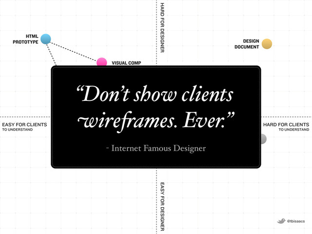 @tbisaacs
EASY FOR CLIENTS
TO UNDERSTAND
HARD FOR CLIENTS
TO UNDERSTAND
HARD FOR DESIGNER EASY FOR DESIGNER
WIREFRAME
INTERACTIVE
WIREFRAME
VISUAL COMP
HTML
PROTOTYPE DESIGN
DOCUMENT
“Don’t show clients
wire"ames. Ever.”
- Internet Famous Designer
