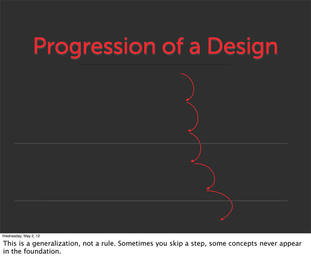 Progression of a Design
Wednesday, May 2, 12
This is a generalization, not a rule. Sometimes you skip a step, some concepts never appear
in the foundation.
