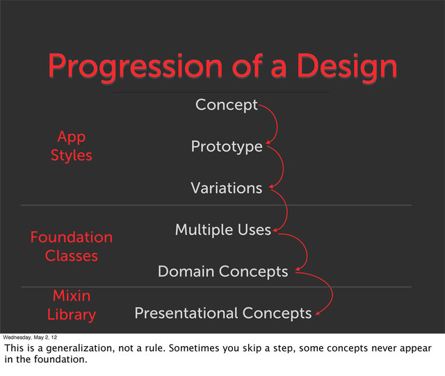 Progression of a Design
Prototype
Variations
Multiple Uses
Domain Concepts
Presentational Concepts
Concept
App
Styles
Foundation
Classes
Mixin
Library
Wednesday, May 2, 12
This is a generalization, not a rule. Sometimes you skip a step, some concepts never appear
in the foundation.
