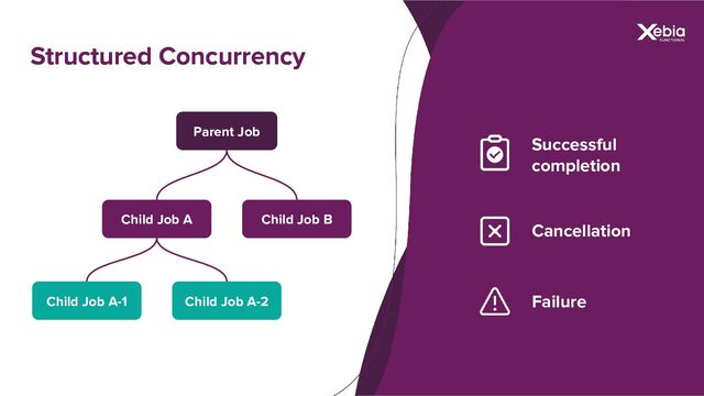 Structured Concurrency
Structured Concurrency
Parent Job
Child Job A Child Job B
Child Job A-1 Child Job A-2
Successful
completion
Cancellation
Failure
