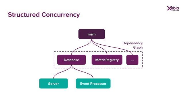 Structured Concurrency
Dependency
Graph
main
Database MetricRegistry
Server Event Processor
…
