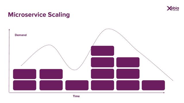 Microservice Scaling
Demand
Time
