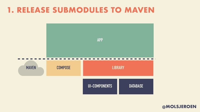 @MOLSJEROEN
1. RELEASE SUBMODULES TO MAVEN
COMPOSE LIBRARY
MAVEN
APP
UI-COMPONENTS DATABASE
