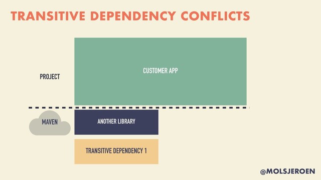 @MOLSJEROEN
TRANSITIVE DEPENDENCY CONFLICTS
PROJECT
MAVEN
TRANSITIVE DEPENDENCY 1
CUSTOMER APP
ANOTHER LIBRARY
