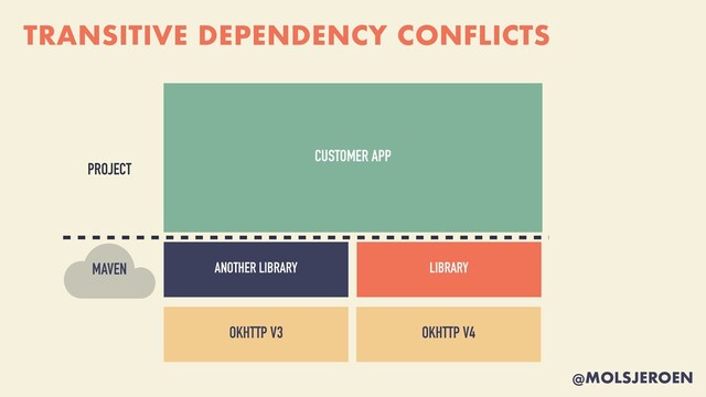 @MOLSJEROEN
TRANSITIVE DEPENDENCY CONFLICTS
PROJECT
MAVEN
OKHTTP V3
CUSTOMER APP
ANOTHER LIBRARY LIBRARY
OKHTTP V4
