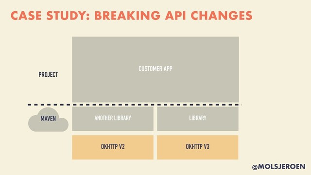 @MOLSJEROEN
CASE STUDY: BREAKING API CHANGES
PROJECT
MAVEN
OKHTTP V2
CUSTOMER APP
ANOTHER LIBRARY LIBRARY
OKHTTP V3
