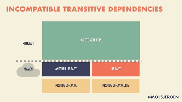 @MOLSJEROEN
INCOMPATIBLE TRANSITIVE DEPENDENCIES
PROJECT
MAVEN
PROTOBUF-JAVA
CUSTOMER APP
ANOTHER LIBRARY LIBRARY
PROTOBUF-JAVALITE
