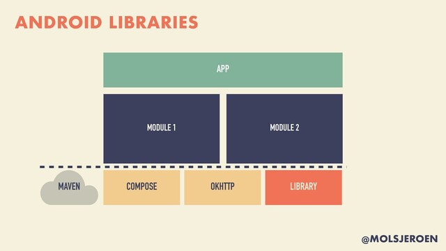 @MOLSJEROEN
ANDROID LIBRARIES
COMPOSE OKHTTP LIBRARY
MAVEN
APP
MODULE 1 MODULE 2
