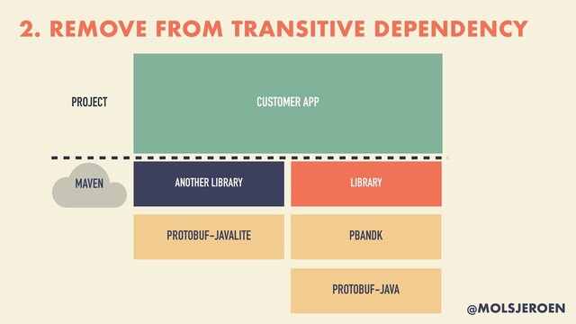 @MOLSJEROEN
2. REMOVE FROM TRANSITIVE DEPENDENCY
PROJECT
MAVEN
PROTOBUF-JAVALITE
CUSTOMER APP
ANOTHER LIBRARY LIBRARY
PBANDK
PROTOBUF-JAVA
