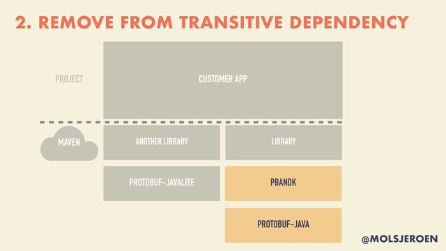 @MOLSJEROEN
2. REMOVE FROM TRANSITIVE DEPENDENCY
PROJECT
MAVEN
PROTOBUF-JAVALITE
CUSTOMER APP
ANOTHER LIBRARY LIBRARY
PBANDK
PROTOBUF-JAVA
