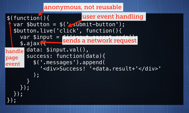 $(function(){
var $button = $('.submit-button');
$button.live('click', function(){
var $input = $('input.secret-code');
$.ajax({
data: $input.val(),
success: function(data){
$('.messages').append(
'<div>Success! '+data.result+'</div>'
);
}
});
});
});
anonymous, not reusable
handle
page
event
user event handling
sends a network request

