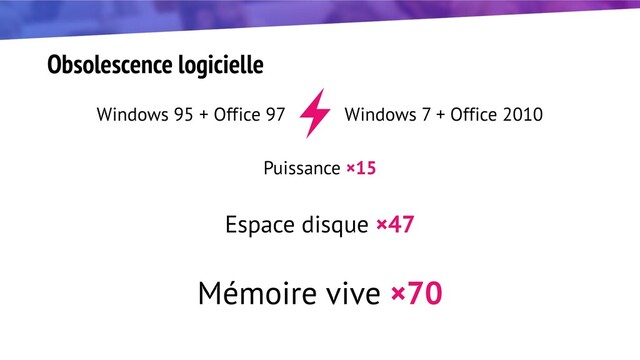 Obsolescence logicielle
Windows 95 + Office 97 Windows 7 + Office 2010
Puissance ×15
Espace disque ×47
Mémoire vive ×70
