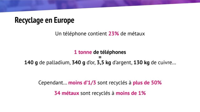Recyclage en Europe
Un téléphone contient 23% de métaux
1 tonne de téléphones
=
140 g de palladium, 340 g d’or, 3,5 kg d’argent, 130 kg de cuivre…
Cependant… moins d’1/3 sont recyclés à plus de 50%
34 métaux sont recyclés à moins de 1%
