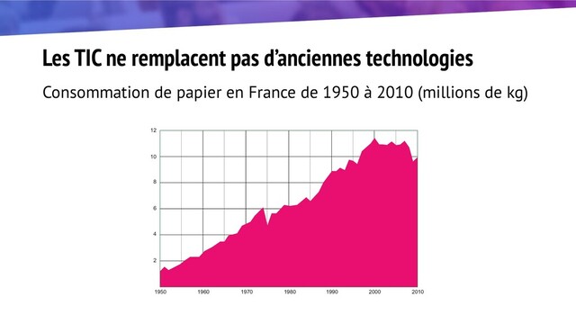 Les TIC ne remplacent pas d’anciennes technologies
Consommation de papier en France de 1950 à 2010 (millions de kg)
