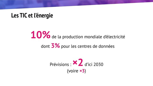 Les TIC et l’énergie
Prévisions :
×2d’ici 2030
(voire ×3)
10%de la production mondiale d’électricité
dont 3% pour les centres de données
