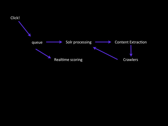 Click!
queue Solr	  processing
RealFme	  scoring
Content	  ExtracFon
Crawlers
