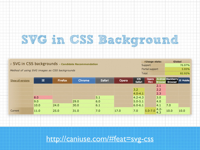 SVG in CSS Background
http://caniuse.com/#feat=svg-css
