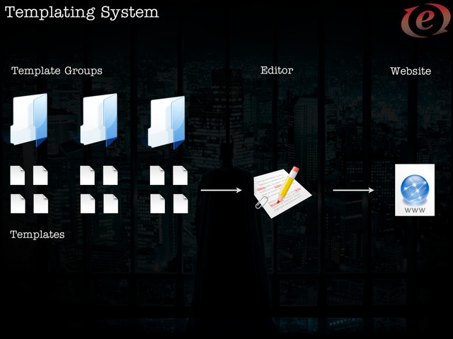 Templating System
Editor Website
Template Groups
Templates
