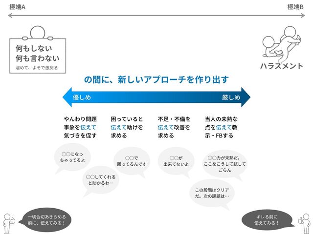「ハラスメント」と「何もしない／言わない」の間に