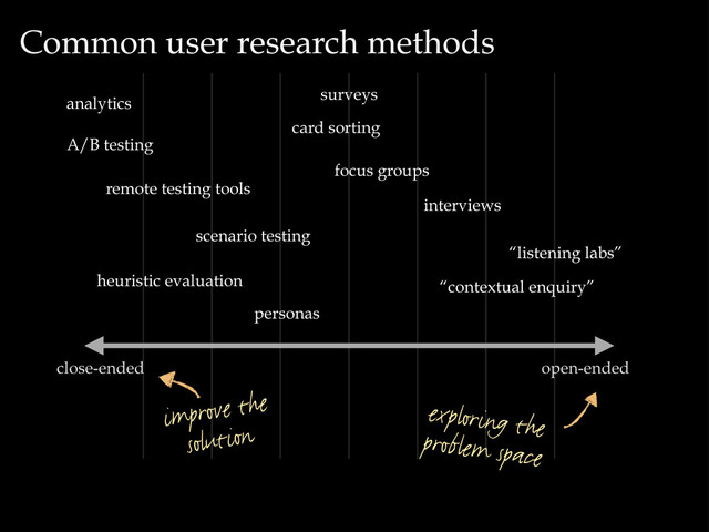 Common user research methods
open-ended
close-ended
“listening labs”
“contextual enquiry”
interviews
scenario testing
remote testing tools
surveys
focus groups
card sorting
exploring the
problem space
improve the
solution
heuristic evaluation
personas
A/B testing
analytics
