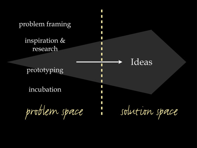 solution space
problem space
incubation
inspiration &
research
problem framing
prototyping
Ideas
