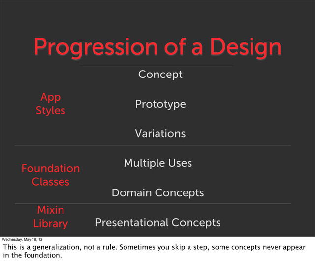 Progression of a Design
Prototype
Variations
Multiple Uses
Domain Concepts
Presentational Concepts
Concept
App
Styles
Foundation
Classes
Mixin
Library
Wednesday, May 16, 12
This is a generalization, not a rule. Sometimes you skip a step, some concepts never appear
in the foundation.
