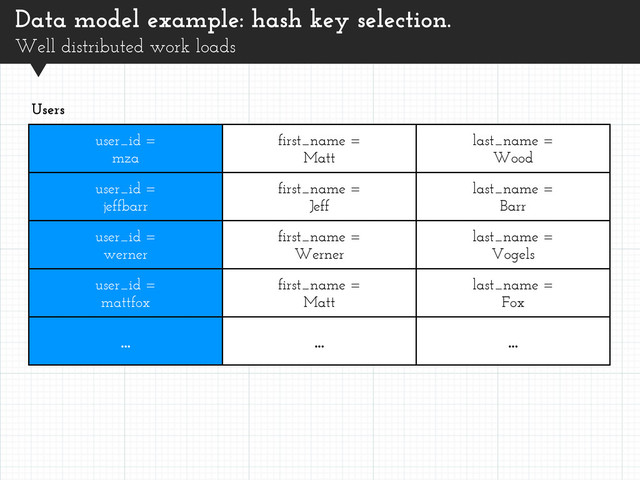 Data model example: hash key selection.
Well distributed work loads
user_id =
mza
first_name =
Matt
last_name =
Wood
user_id =
jeffbarr
first_name =
Jeff
last_name =
Barr
user_id =
werner
first_name =
Werner
last_name =
Vogels
user_id =
mattfox
first_name =
Matt
last_name =
Fox
... ... ...
Users
